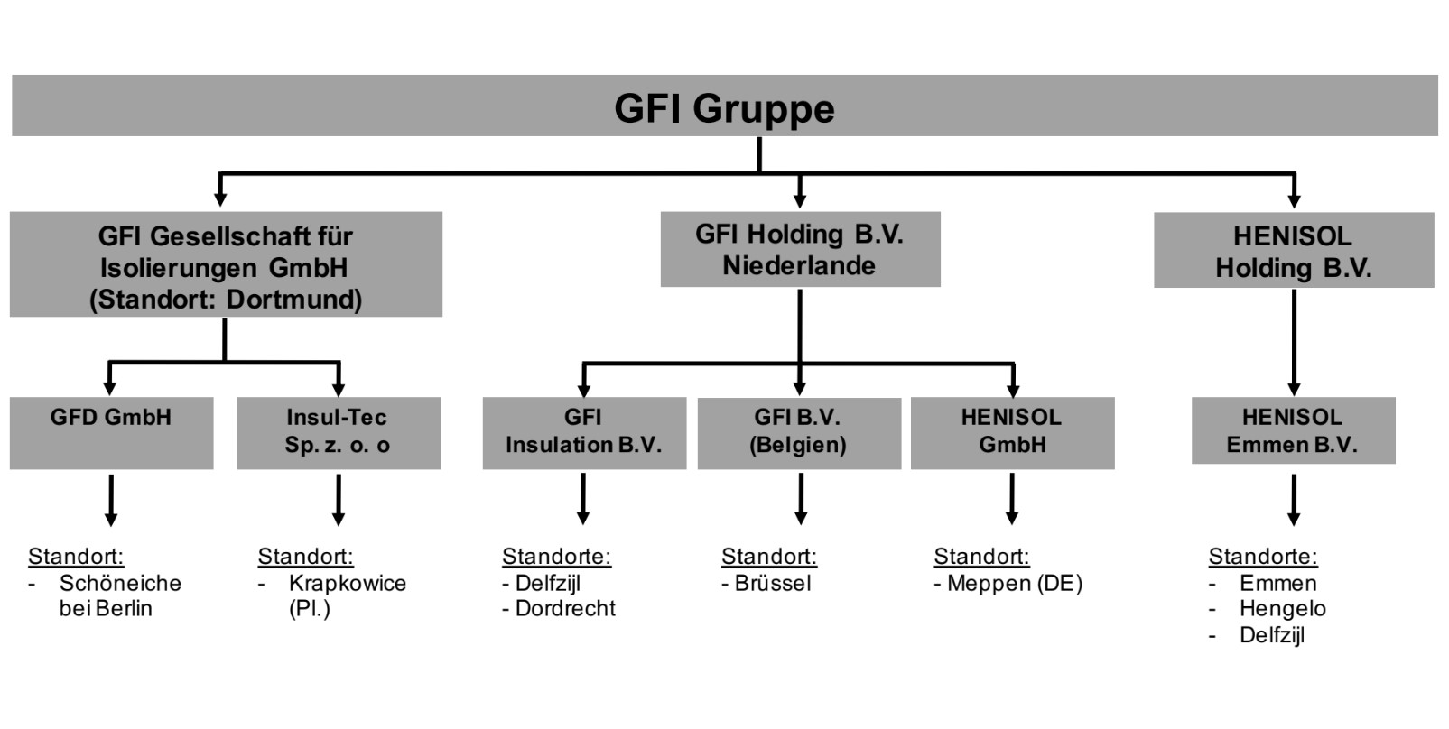 GFI-groep